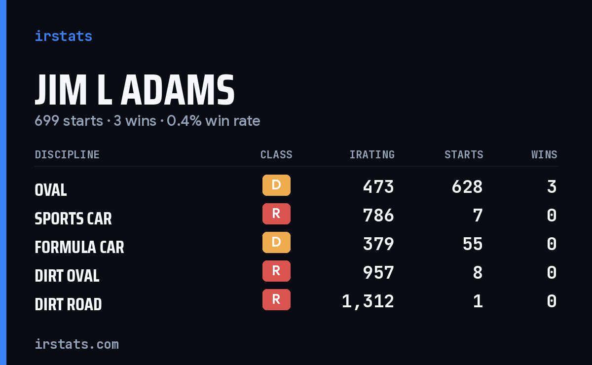Jim L Adams iRacing stats card