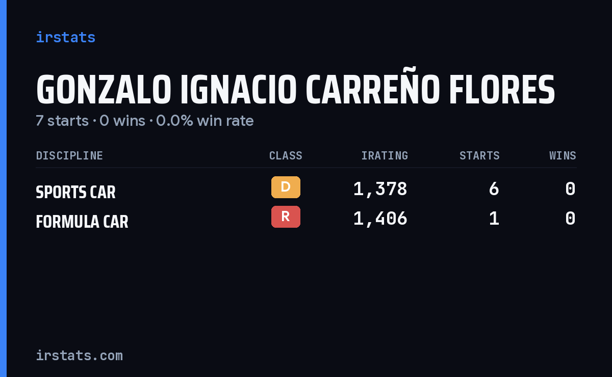 Gonzalo Ignacio Carreño Flores iRacing stats card