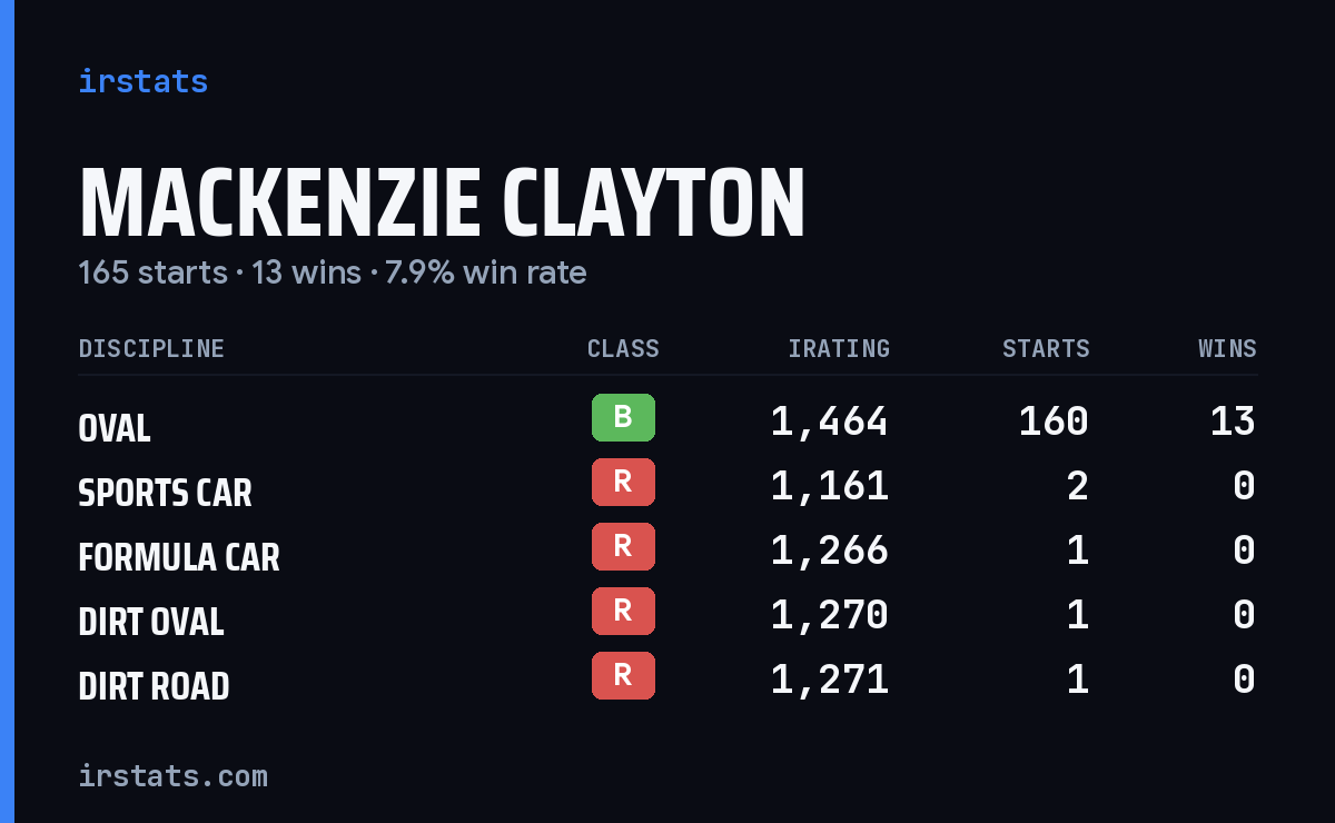 Loading... iRacing stats card