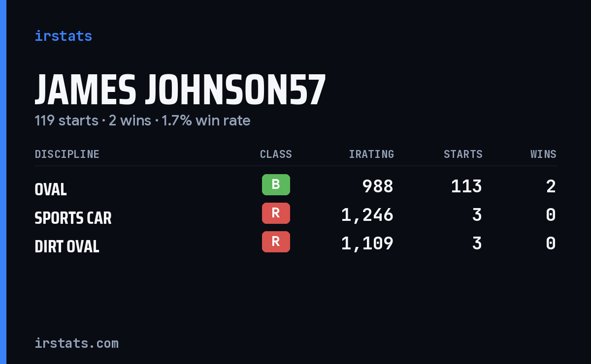 Loading... iRacing stats card