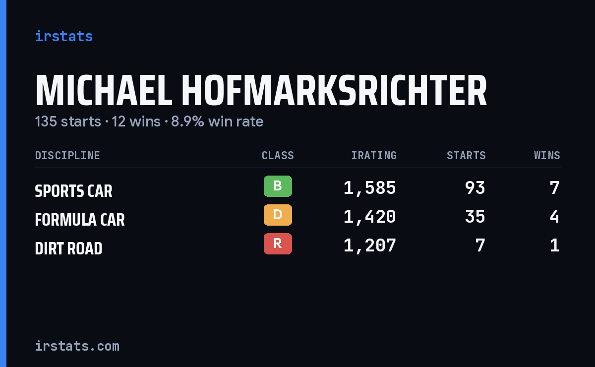 Michael Hofmarksrichter iRacing stats card