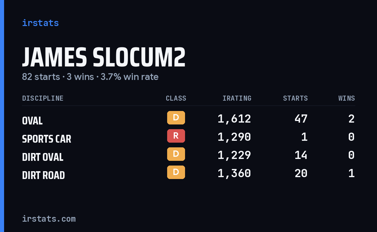 James Slocum2 iRacing stats card