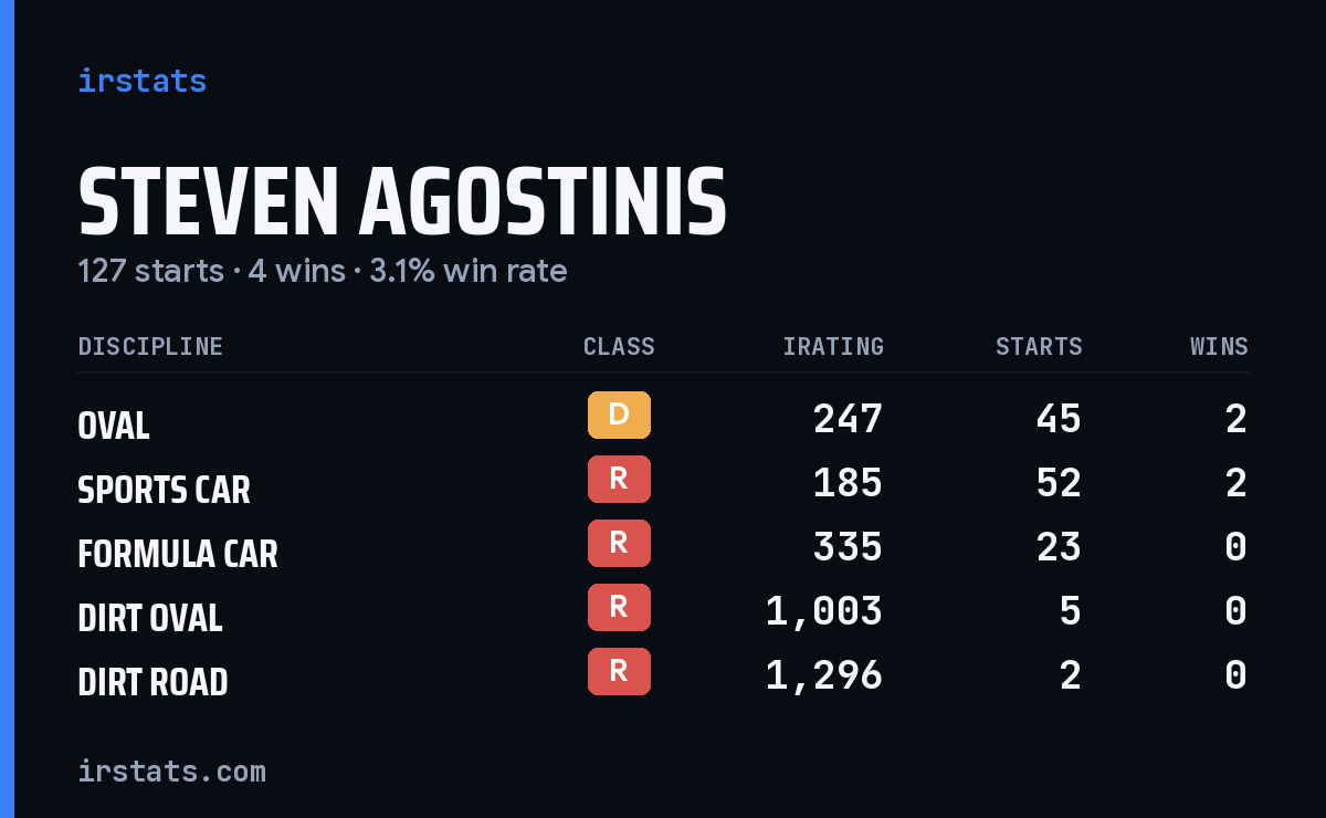 Steven Agostinis iRacing stats card
