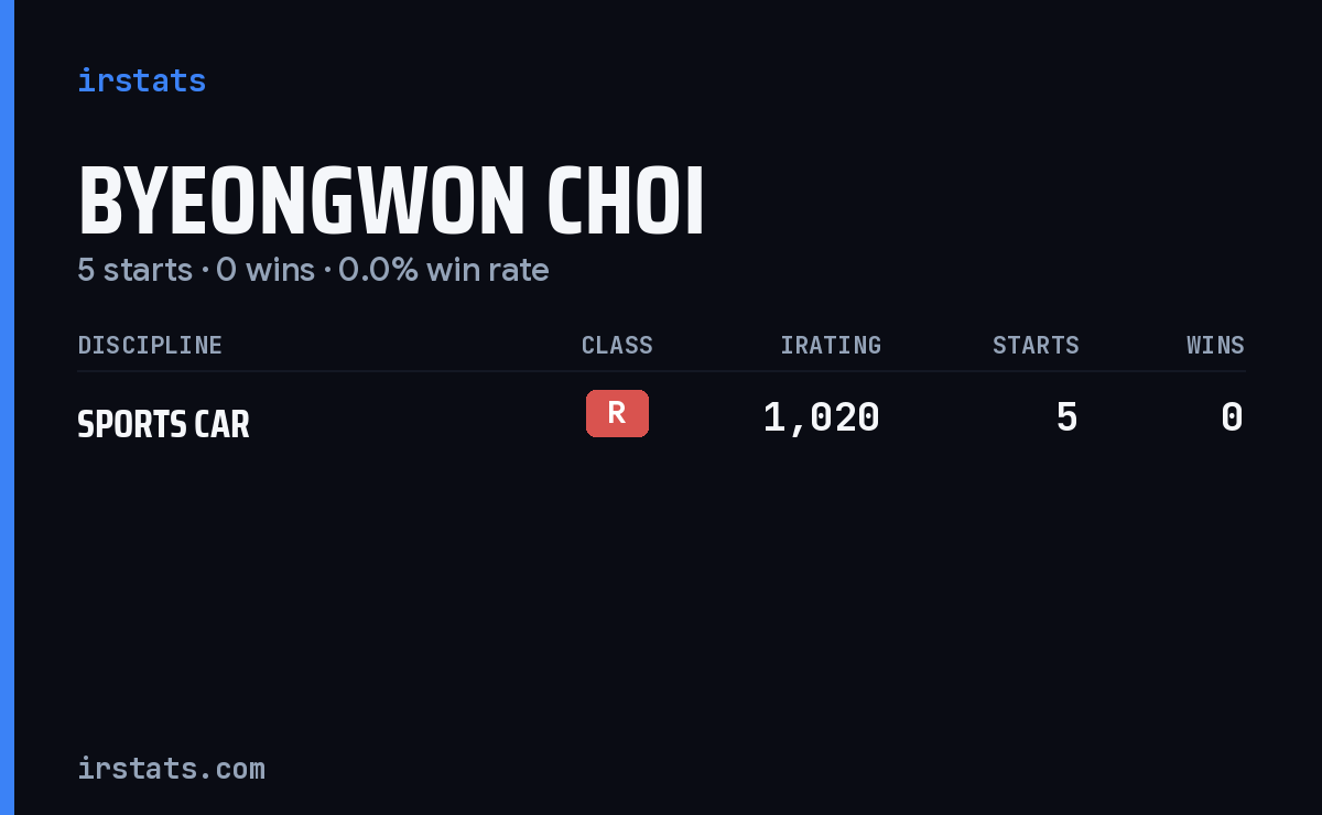 Byeongwon Choi iRacing stats card