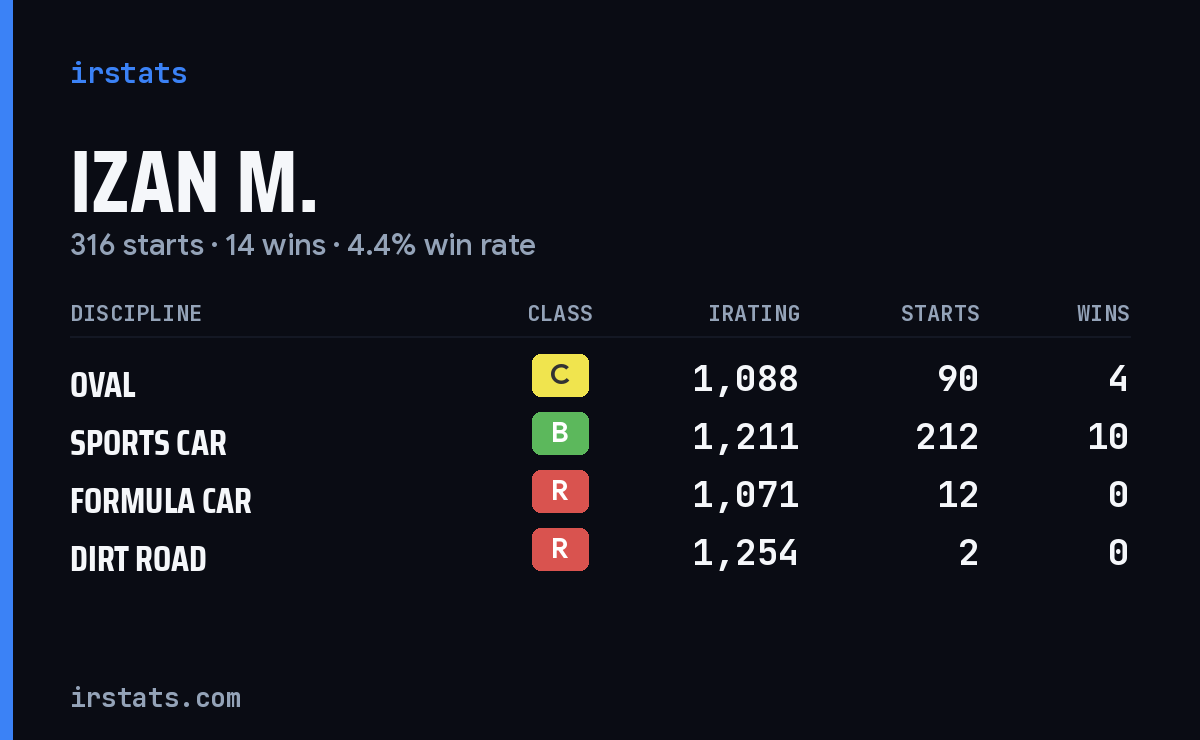 Loading... iRacing stats card
