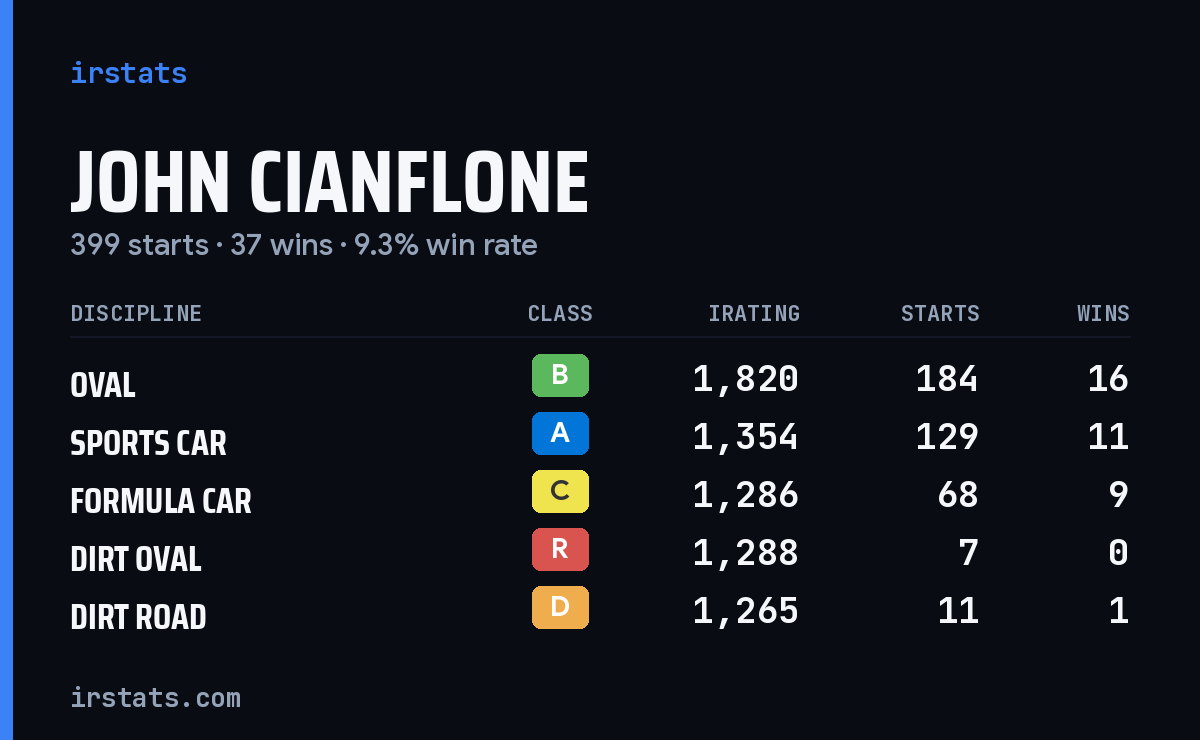 John Cianflone iRacing stats card