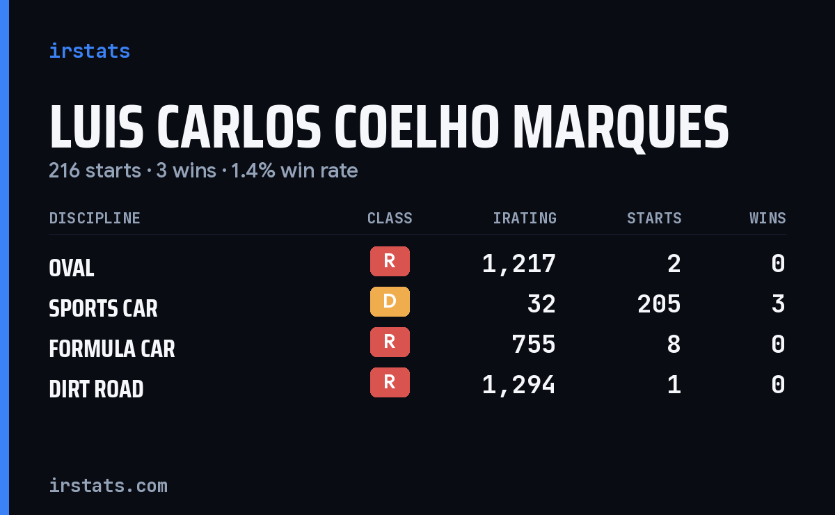 Luis Carlos Coelho Marques iRacing stats card