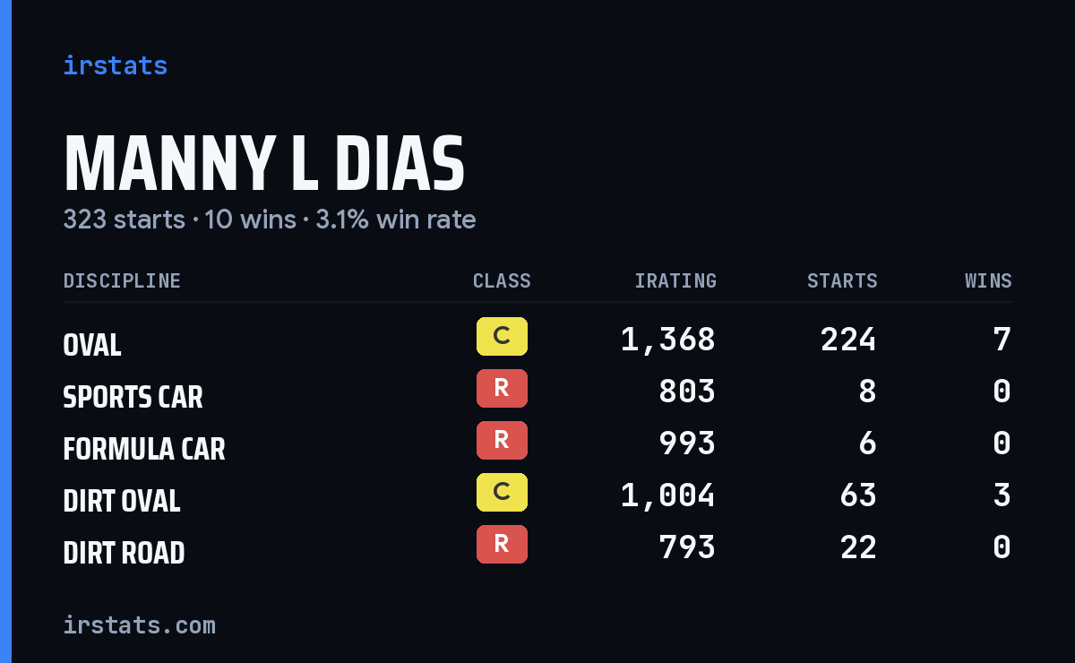 Loading... iRacing stats card