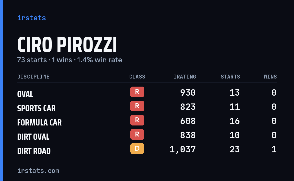 Ciro Pirozzi iRacing stats card