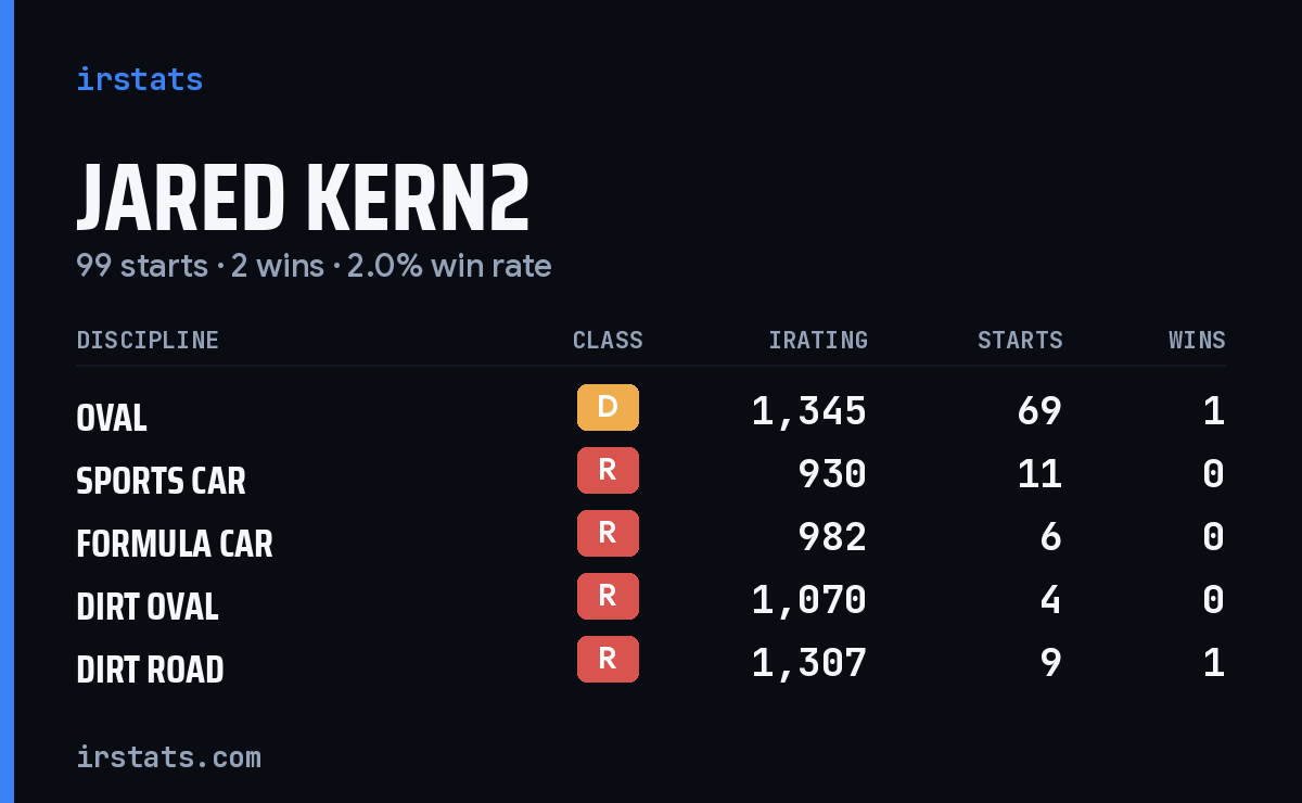 Jared Kern2 iRacing stats card