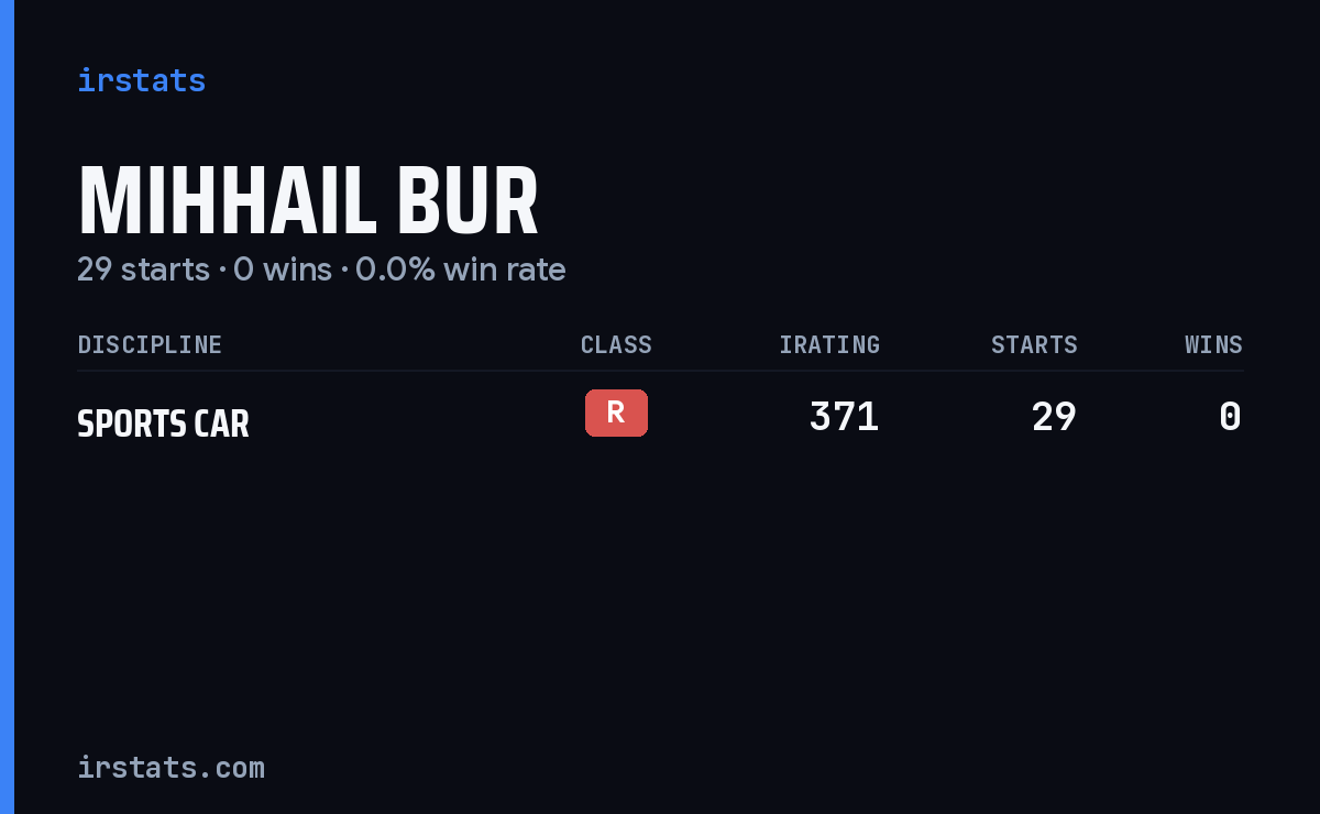 Mihhail Bur iRacing stats card