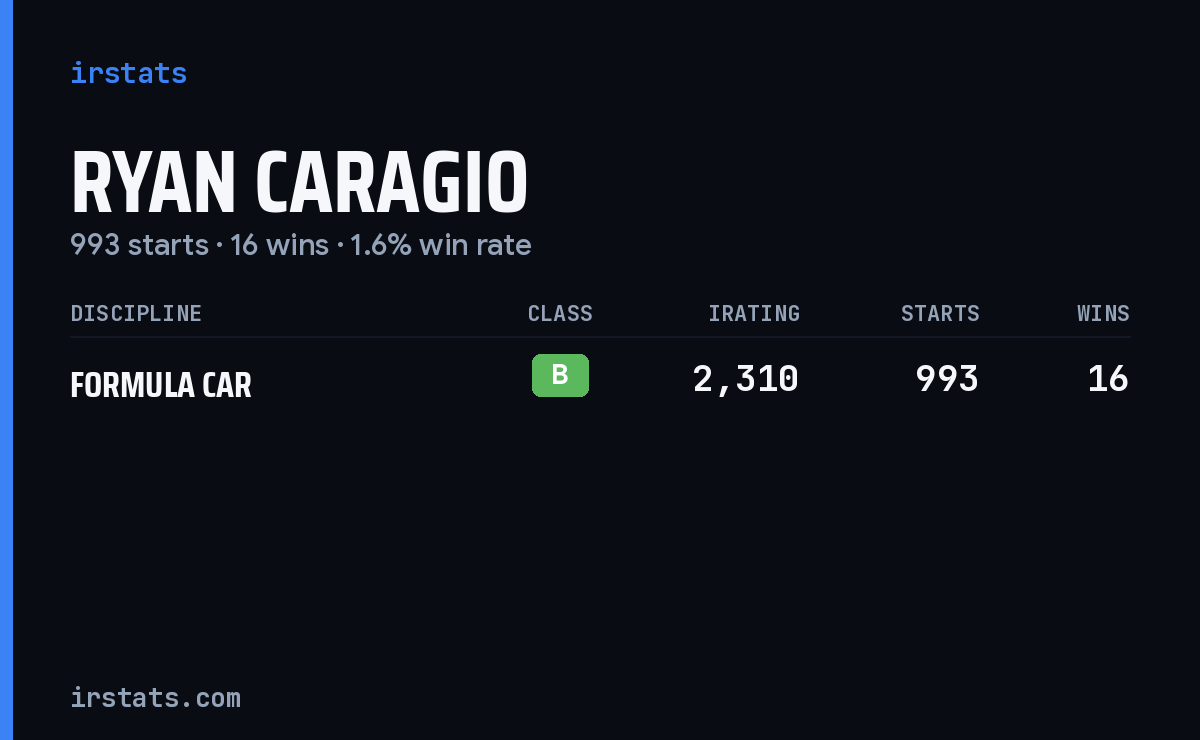 Ryan Caragio iRacing stats card