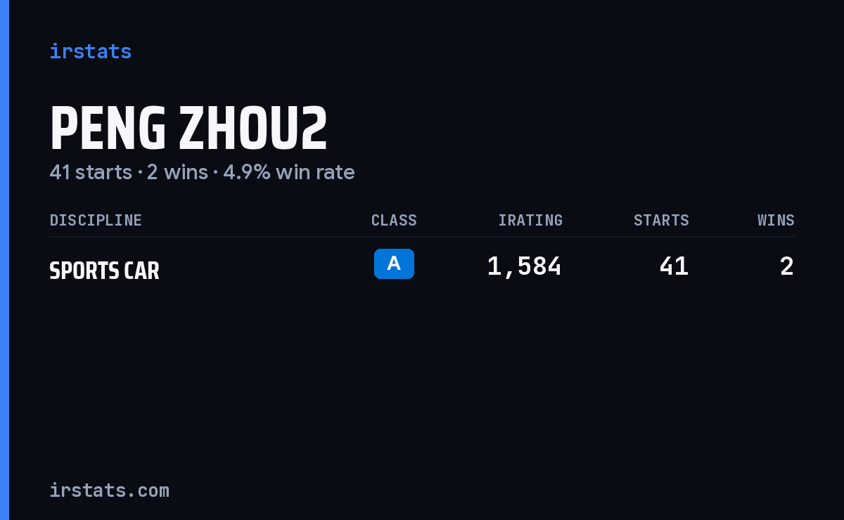 Peng Zhou2 iRacing stats card