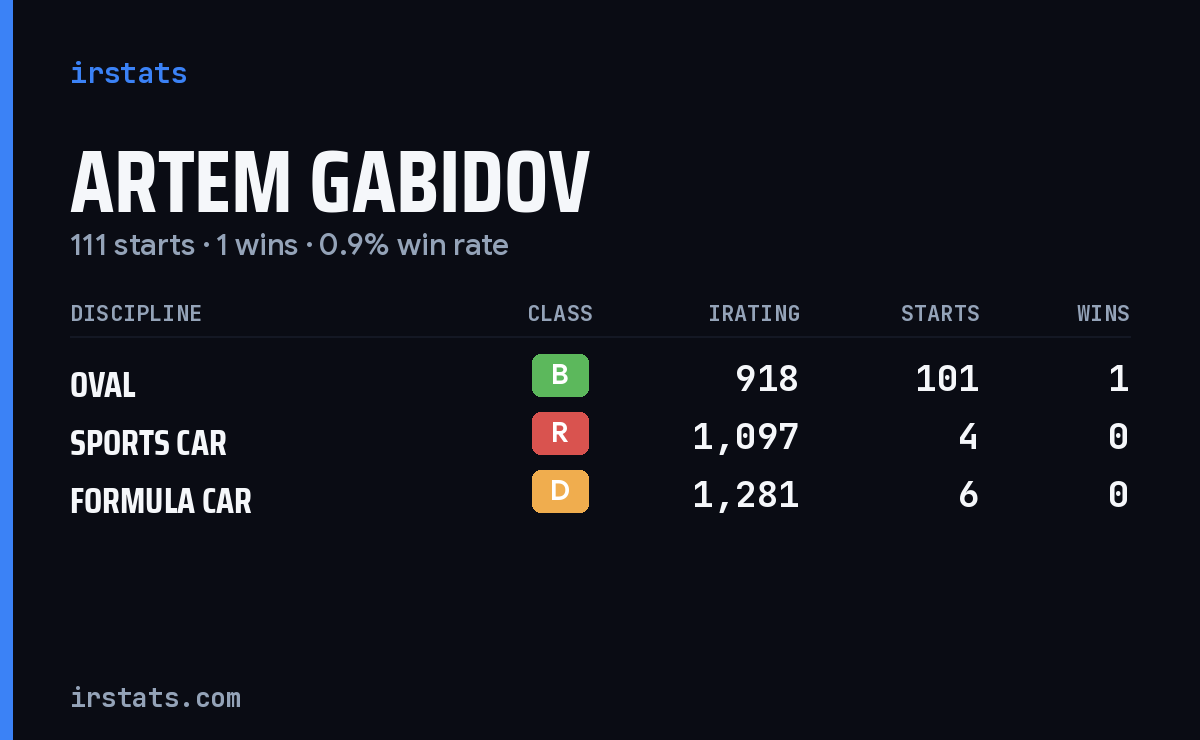 Artem Gabidov iRacing stats card