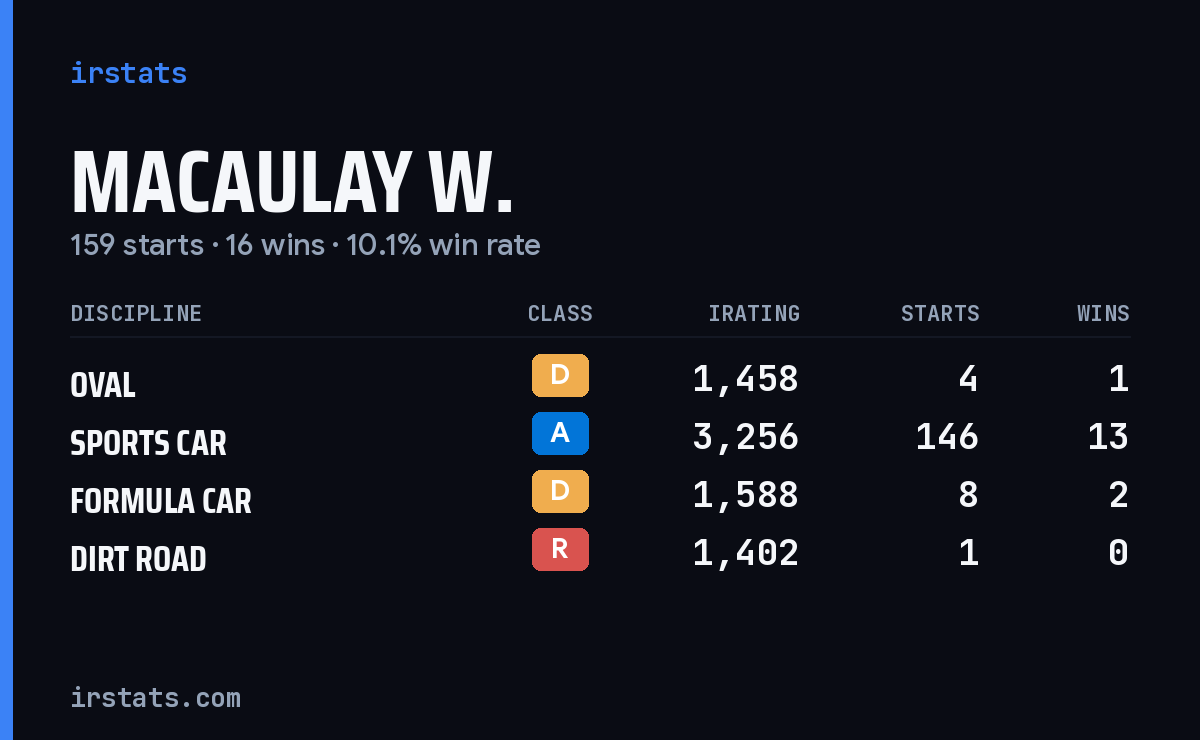 Loading... iRacing stats card