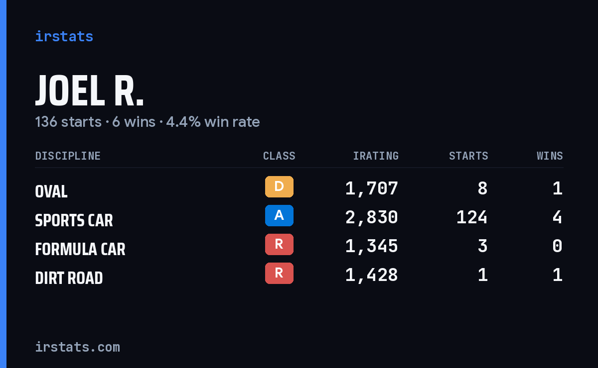 Joel R. iRacing stats card