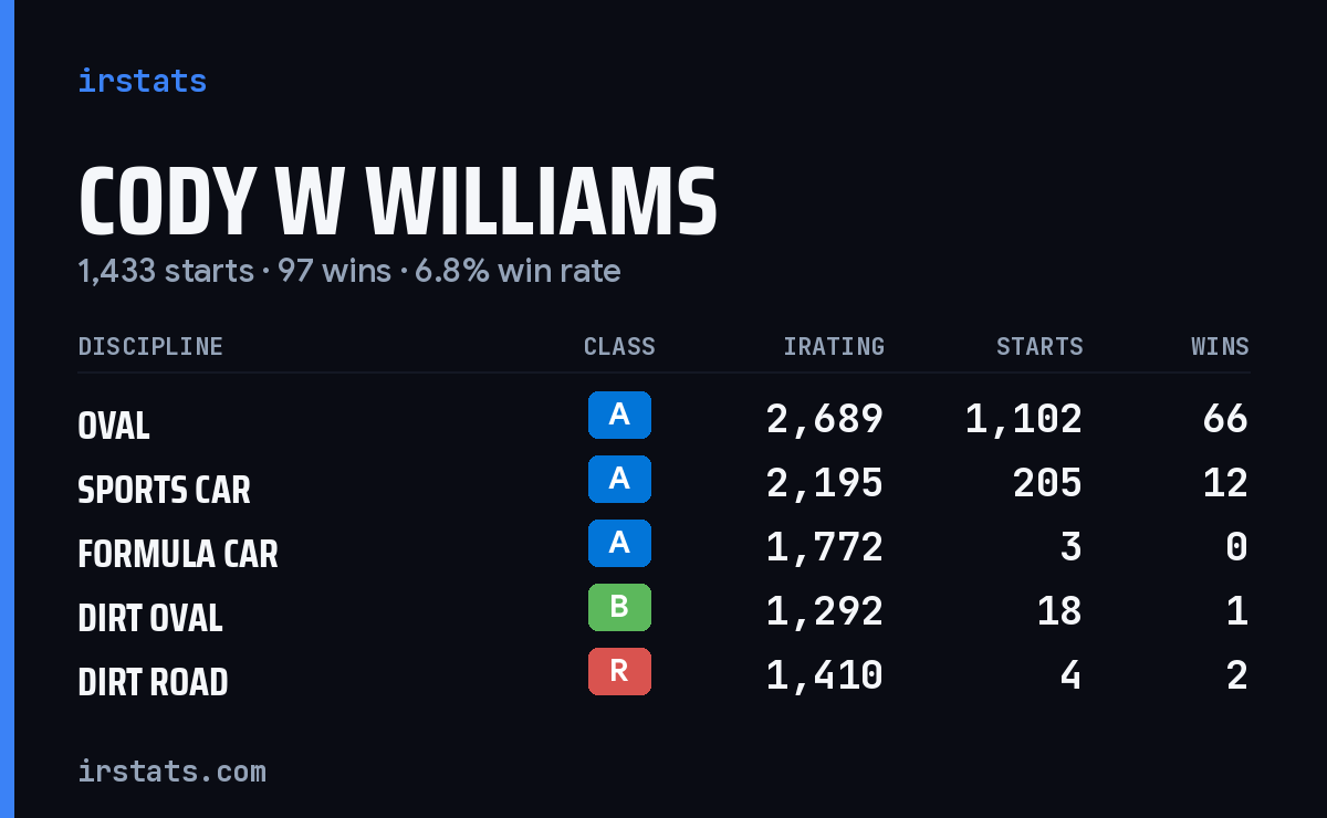 Loading... iRacing stats card