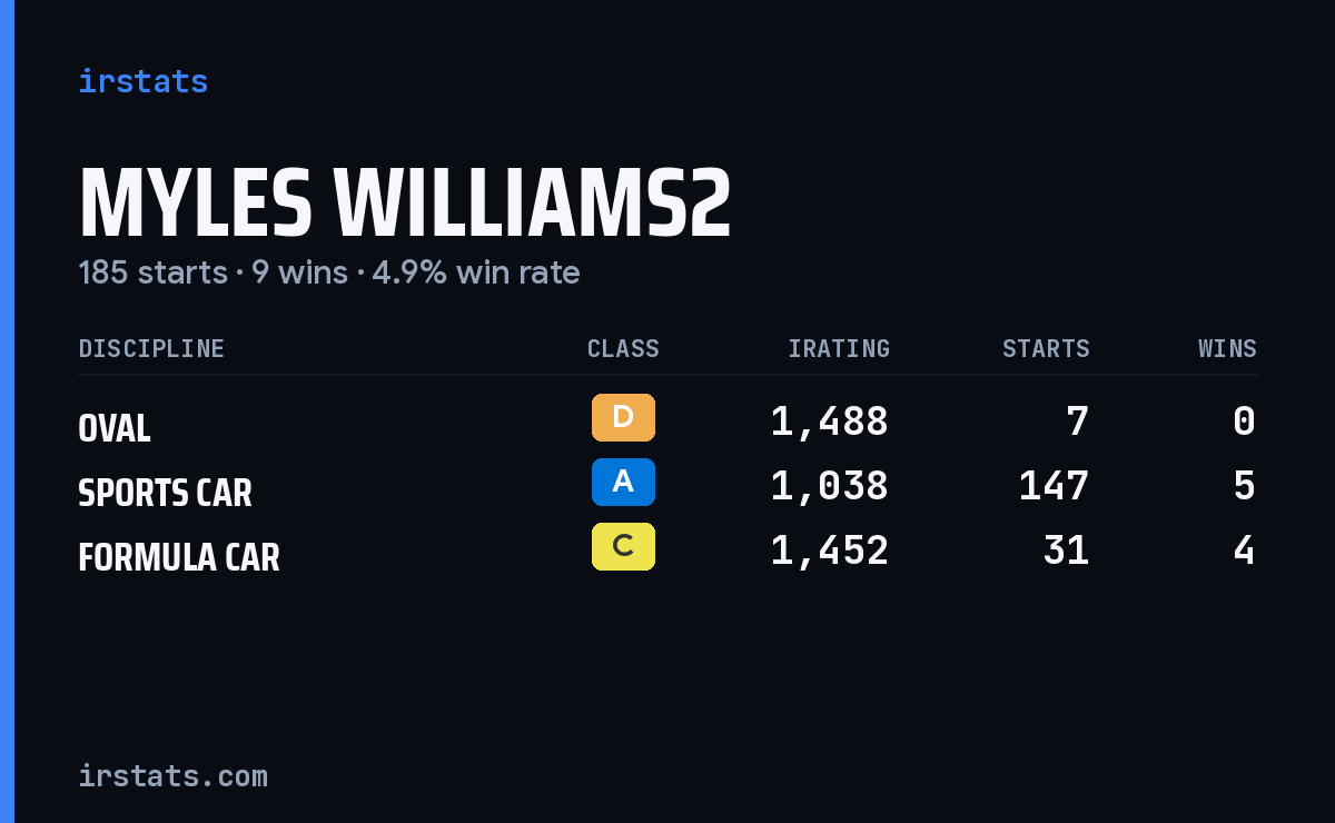 Loading... iRacing stats card