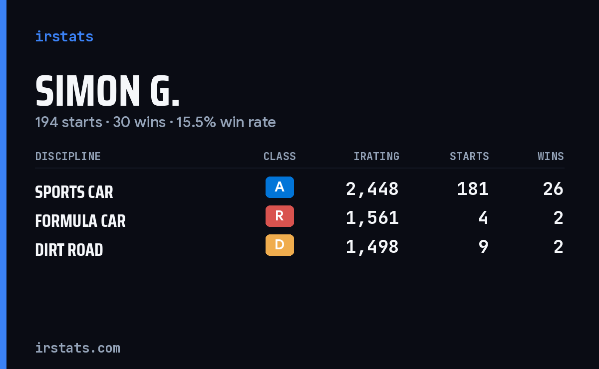 Simon G. iRacing stats card