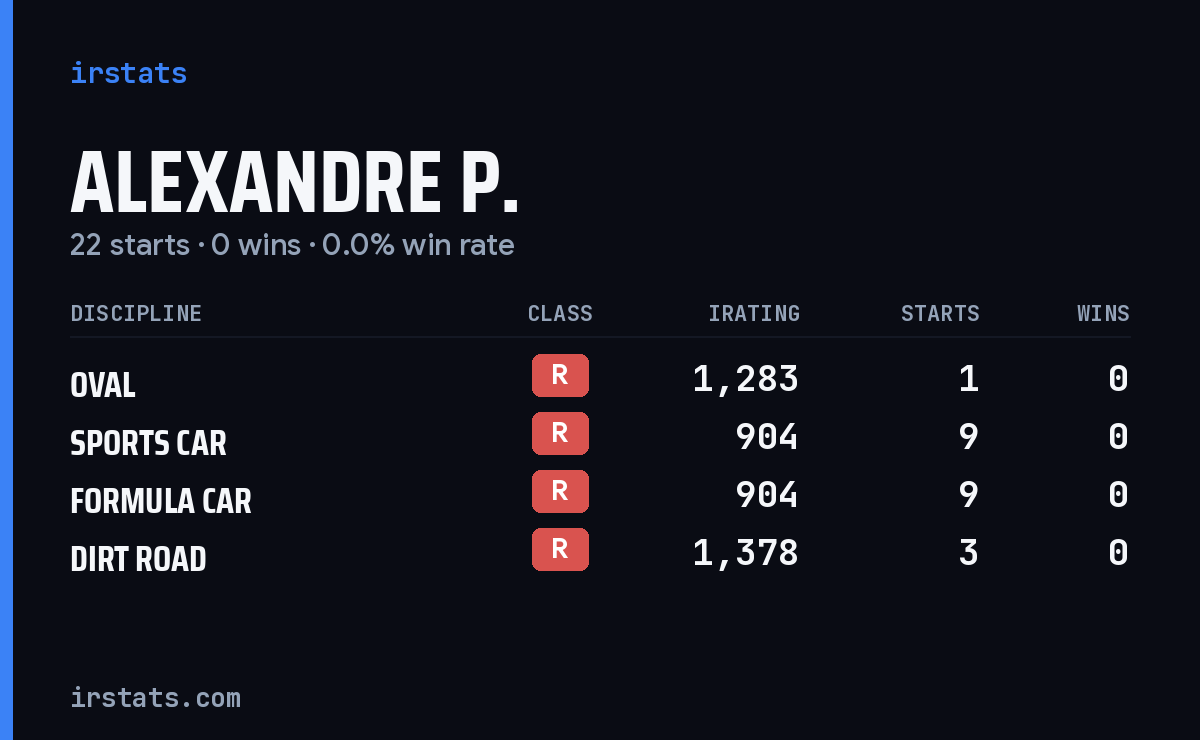 Alexandre P. iRacing stats card