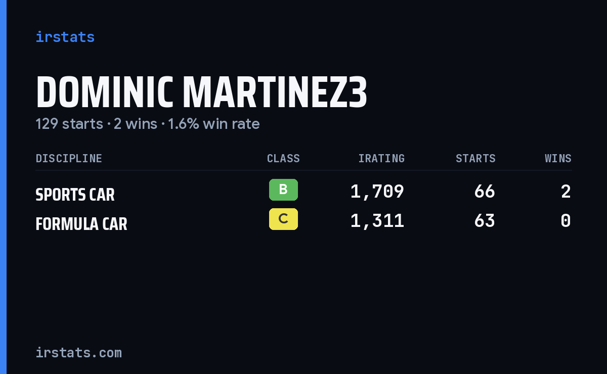 Loading... iRacing stats card