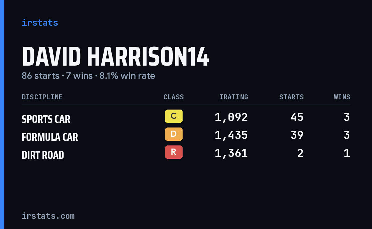 Loading... iRacing stats card