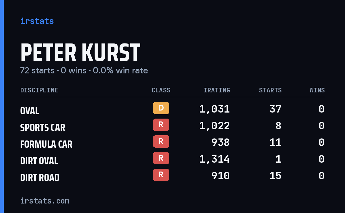 Peter Kurst iRacing stats card