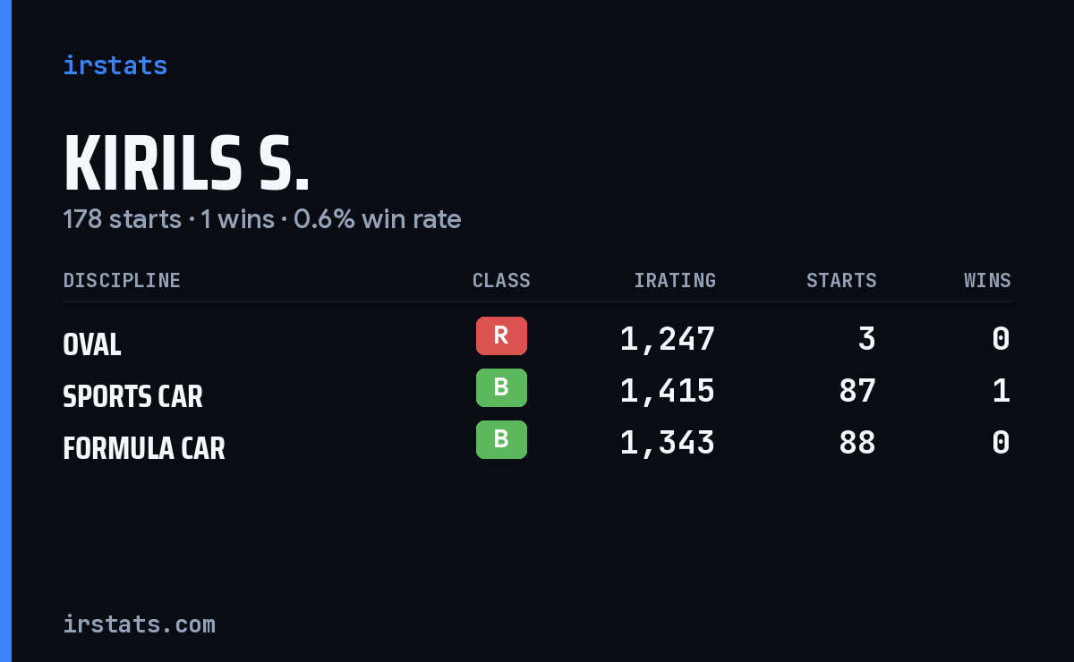 Loading... iRacing stats card
