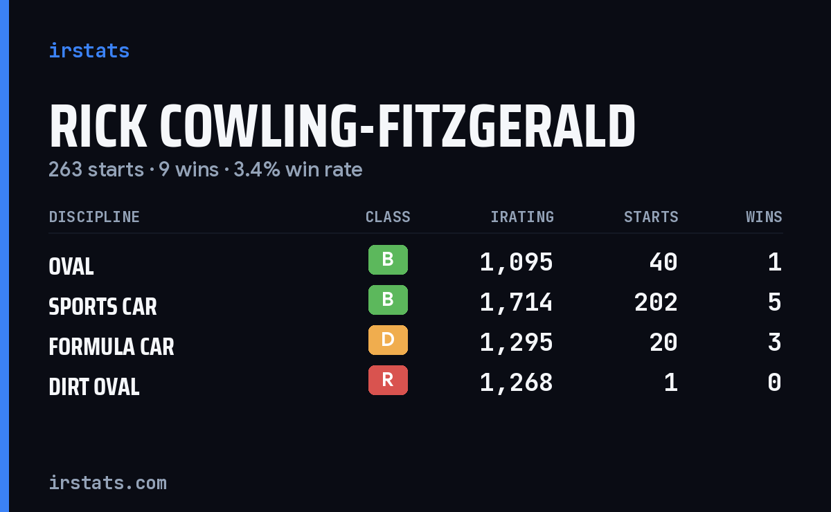Rick Cowling-Fitzgerald iRacing stats card