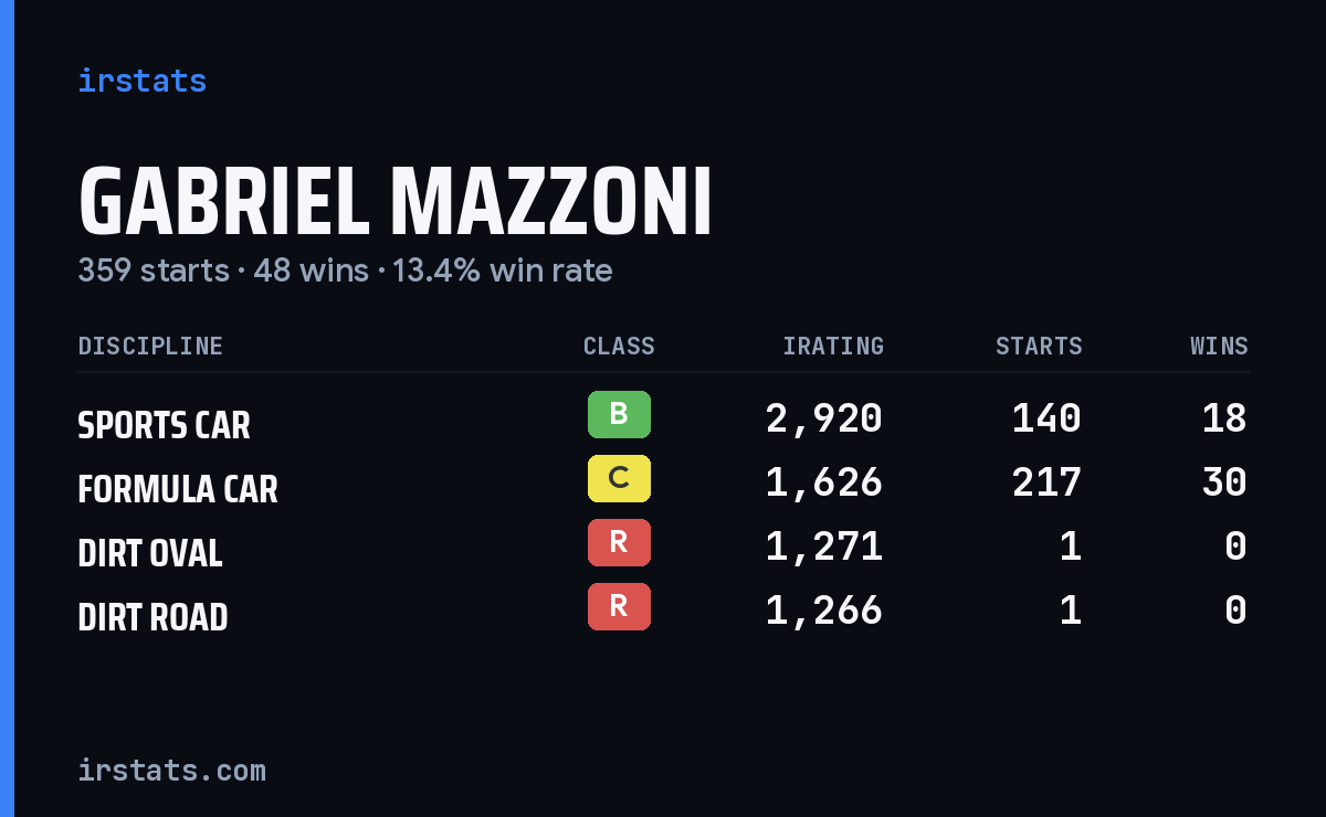 Gabriel Mazzoni iRacing stats card