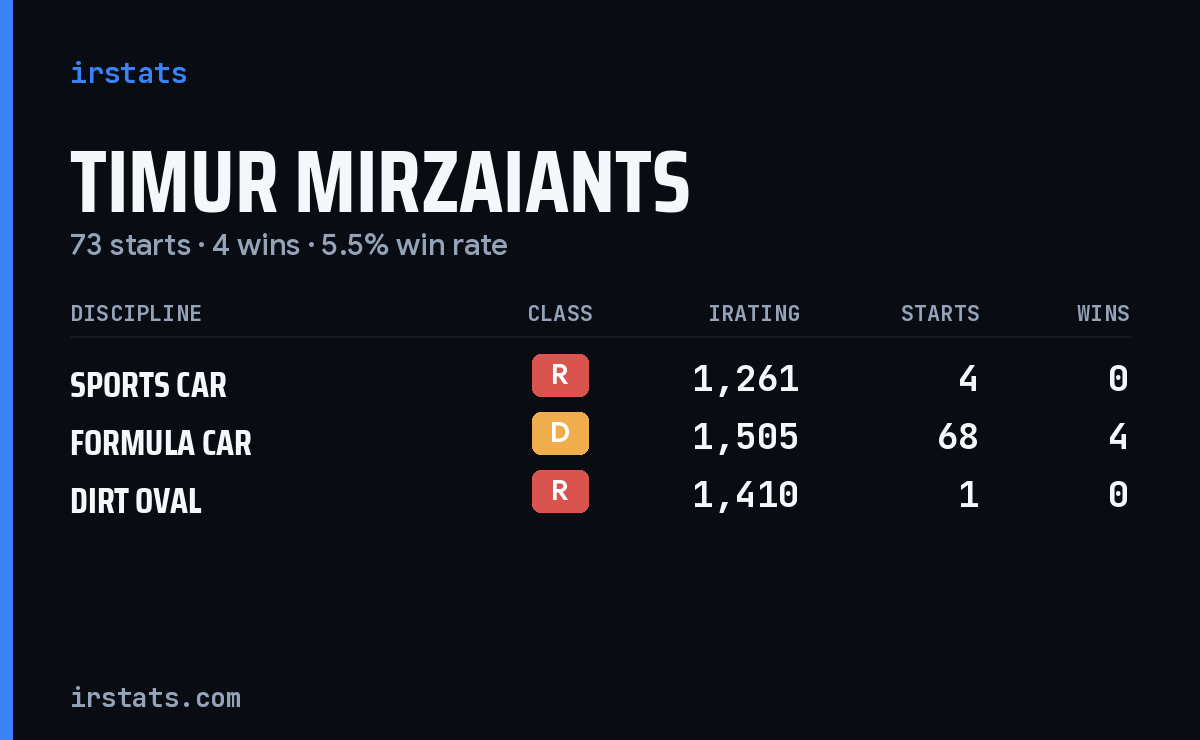 Timur Mirzaiants iRacing stats card