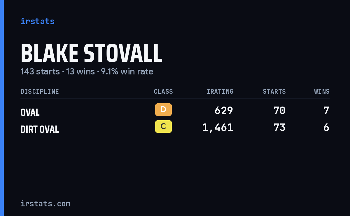 Blake Stovall iRacing stats card