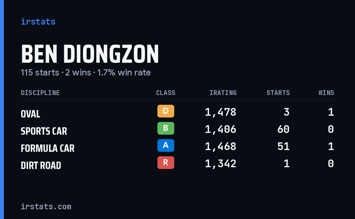 Loading... iRacing stats card
