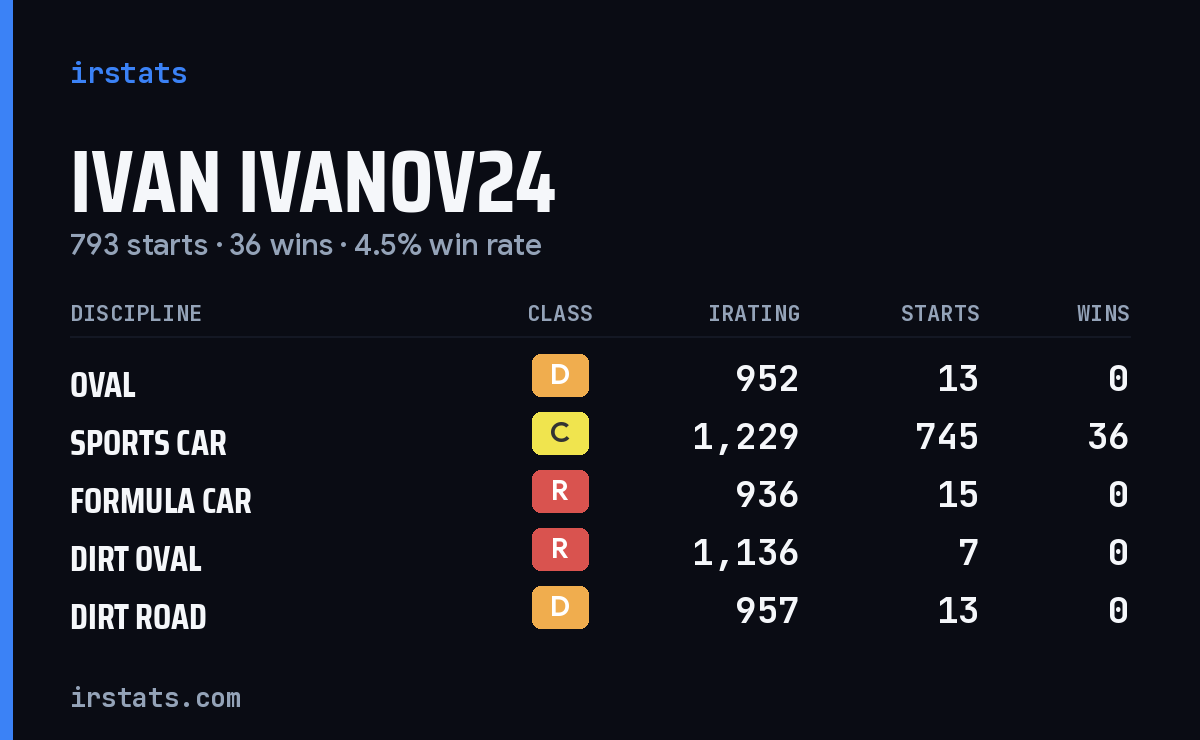 Loading... iRacing stats card