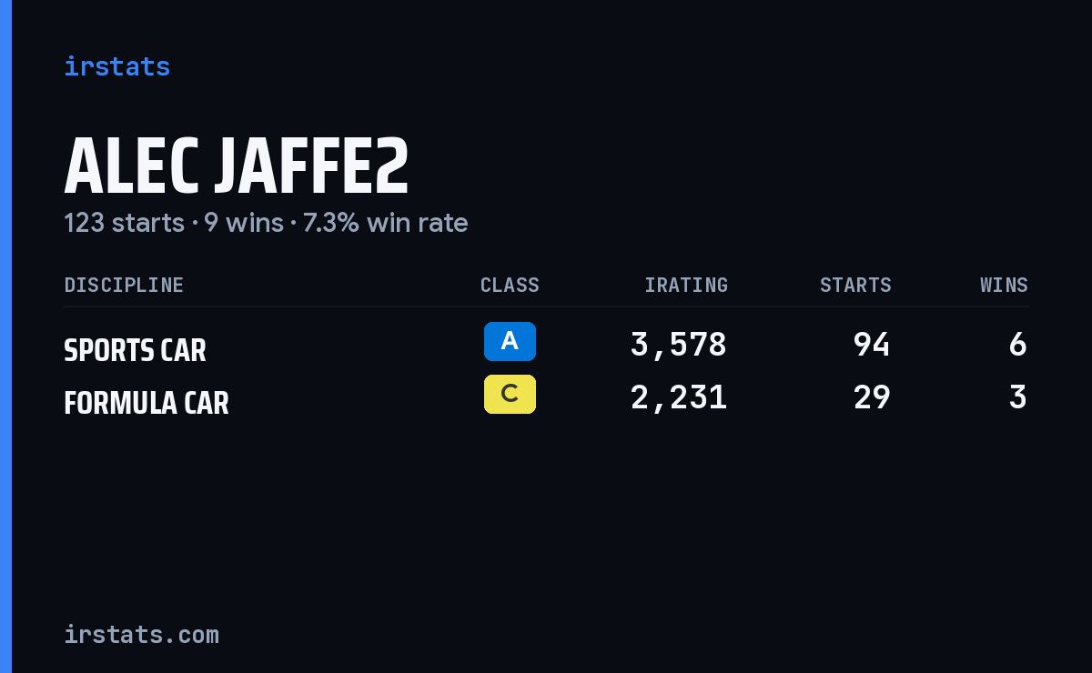 Alec Jaffe2 iRacing stats card