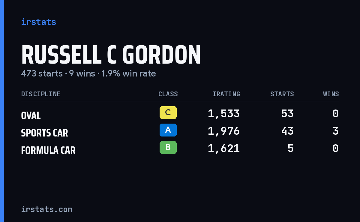 Loading... iRacing stats card