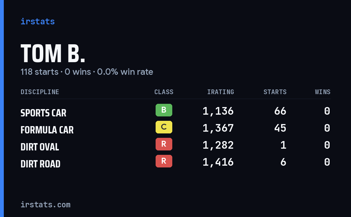 Loading... iRacing stats card