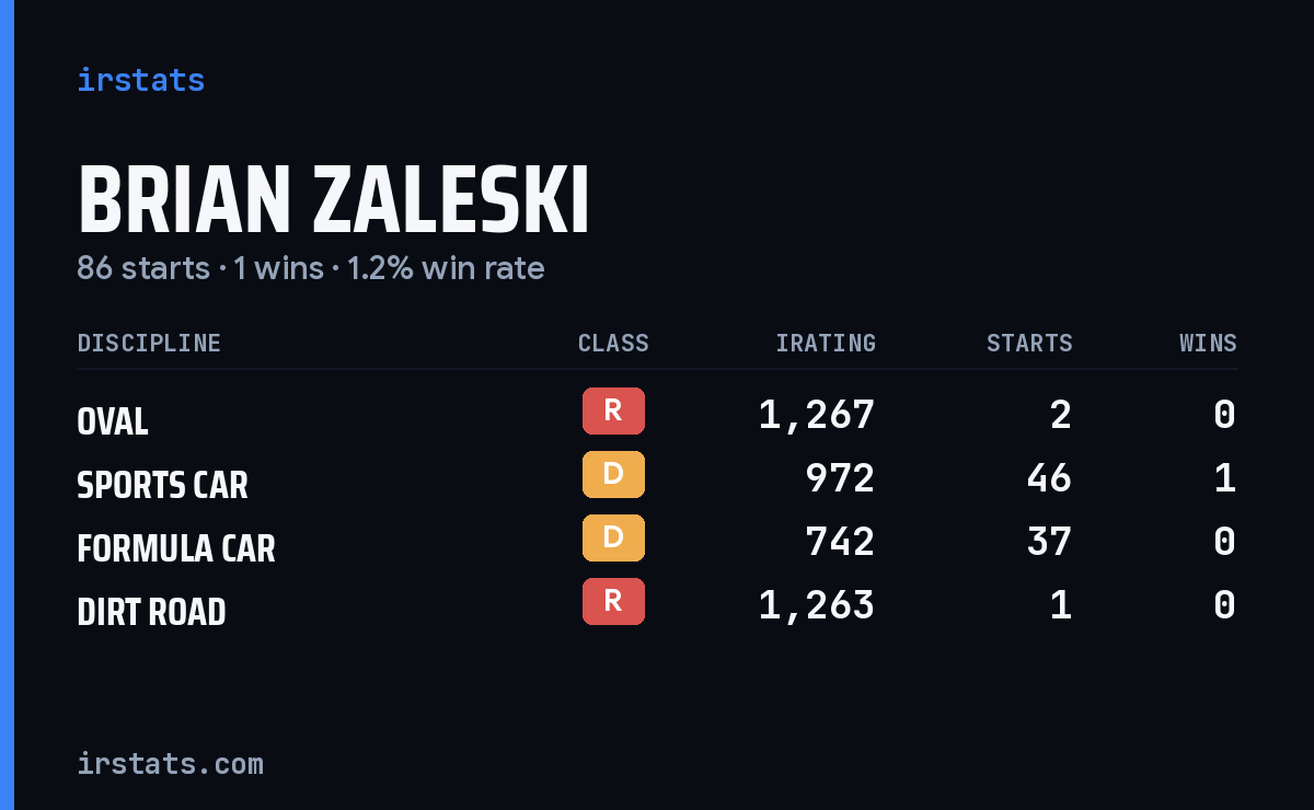 Brian Zaleski iRacing stats card