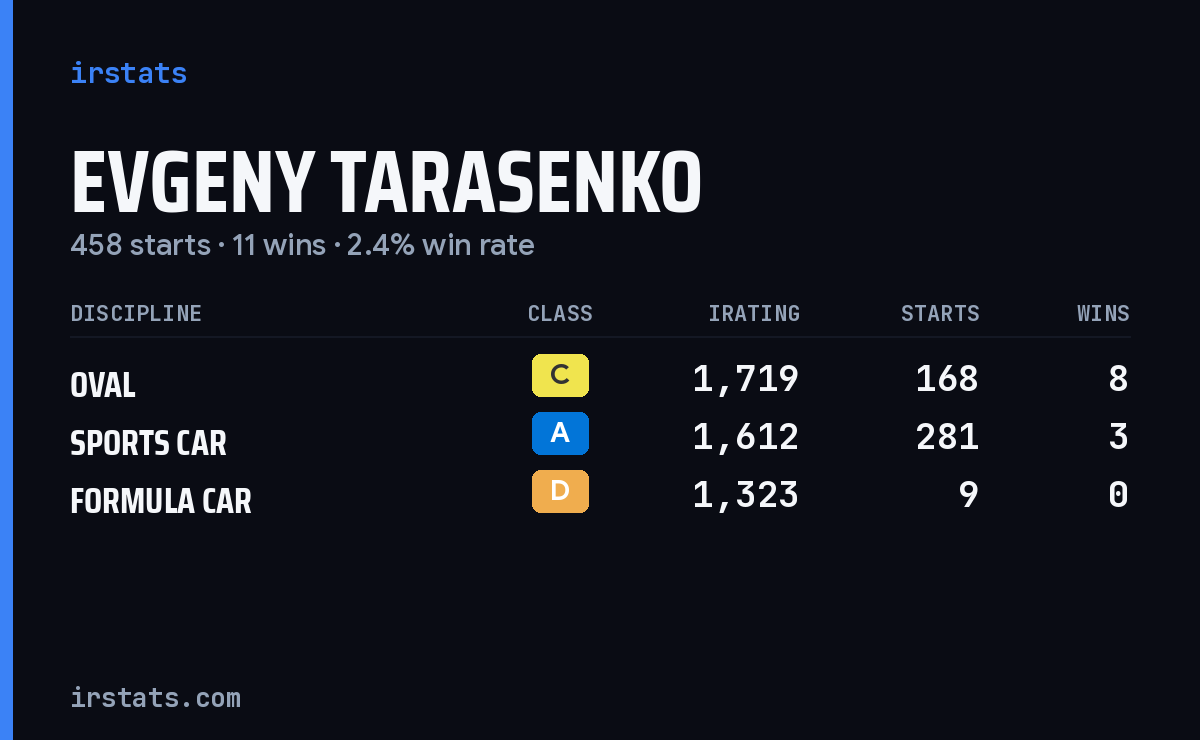 Evgeny Tarasenko iRacing stats card