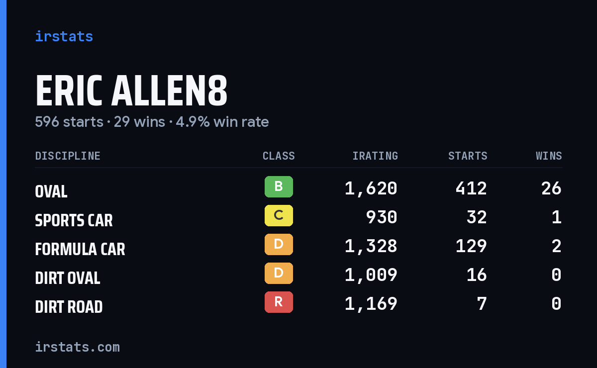 Loading... iRacing stats card