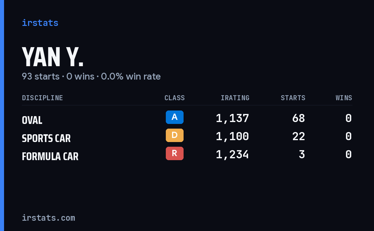 Yan Y. iRacing stats card