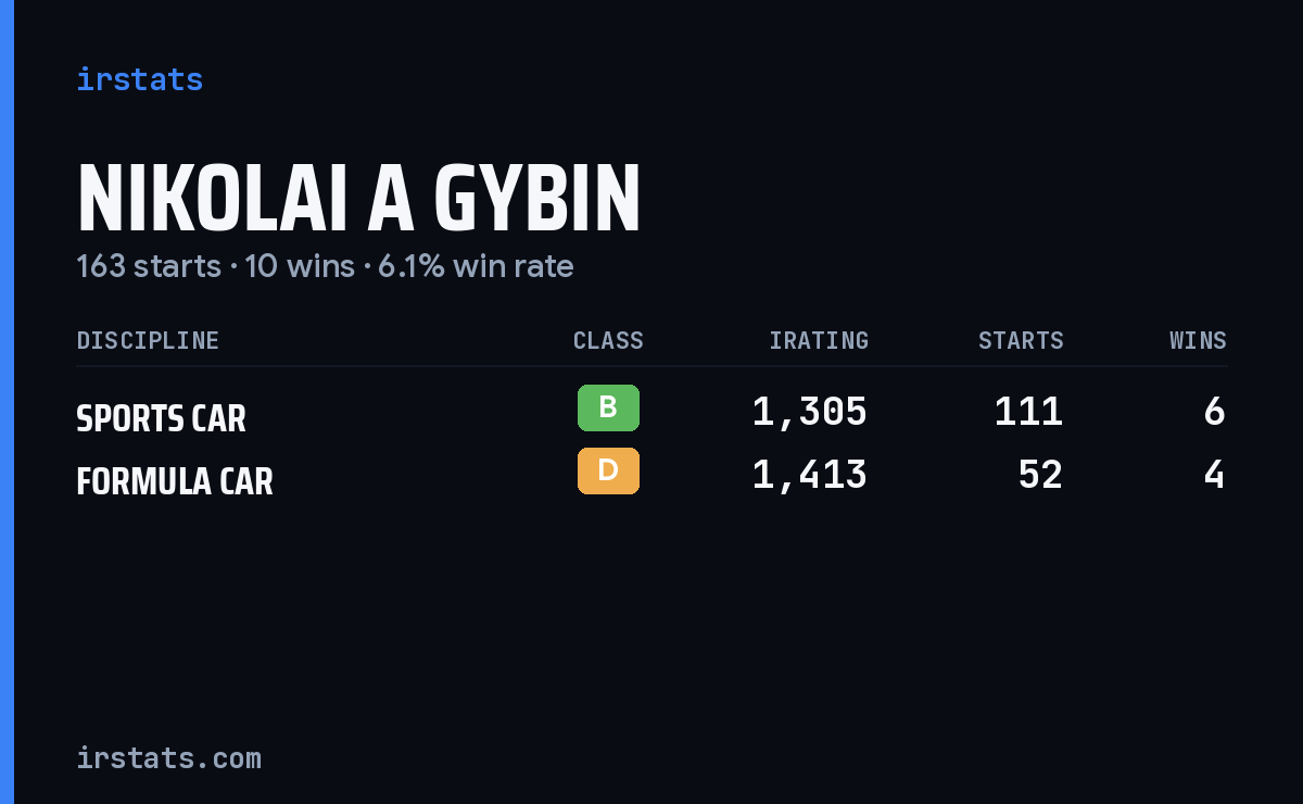 Nikolai A Gybin iRacing stats card