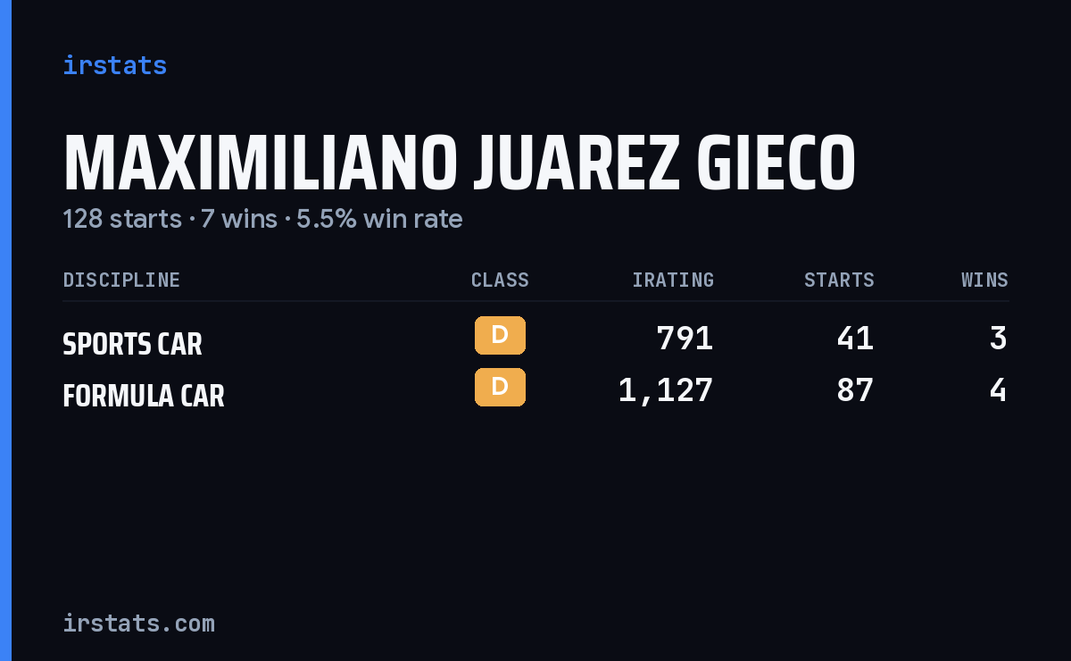 Maximiliano Juarez Gieco iRacing stats card