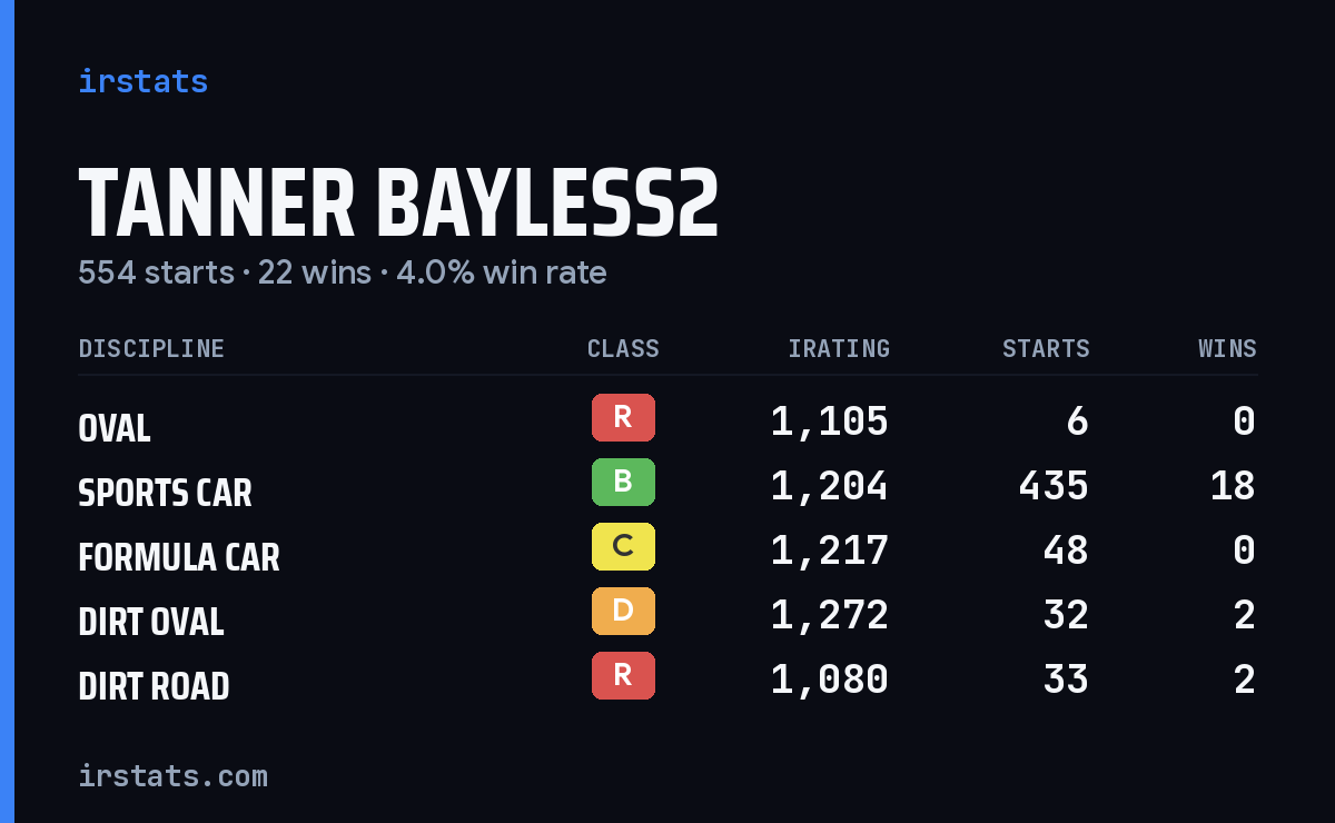 Tanner Bayless2 iRacing stats card