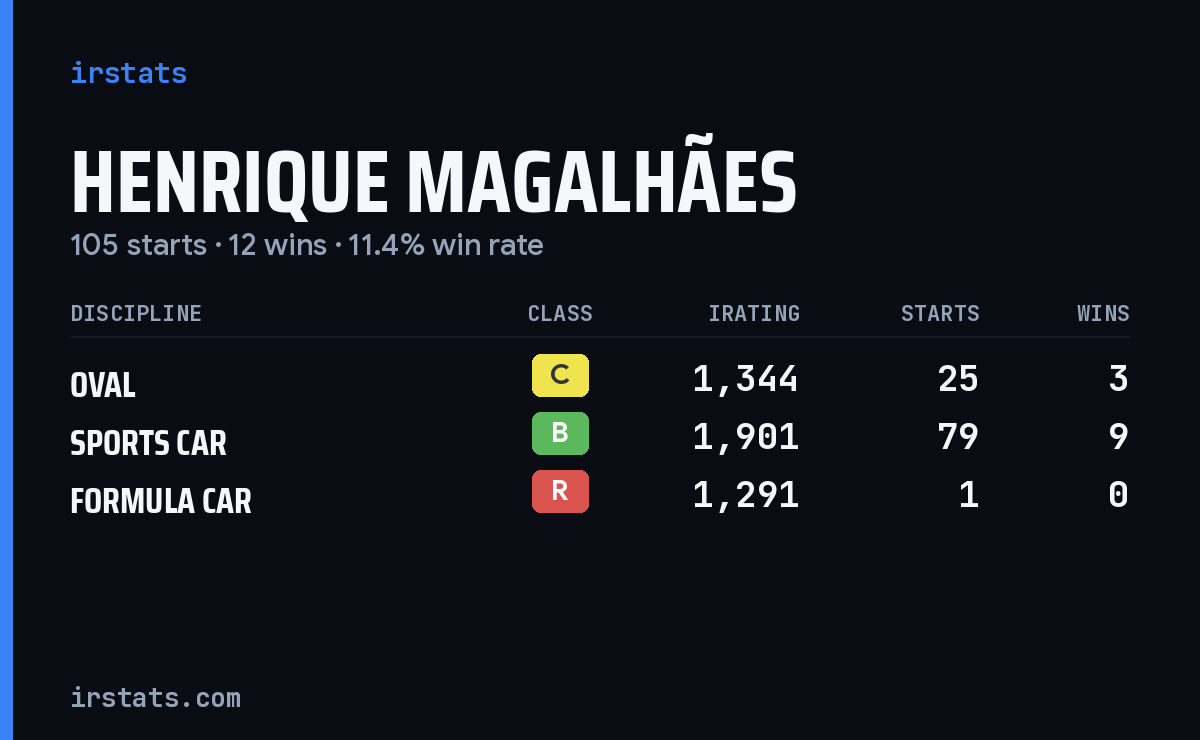 Henrique Magalhães iRacing stats card