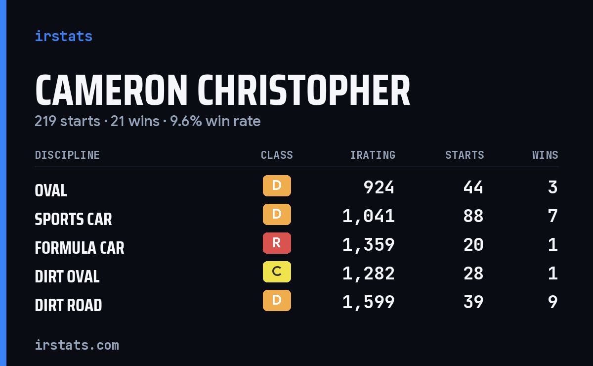 Cameron Christopher iRacing stats card