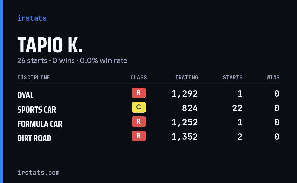 Tapio K. iRacing stats card
