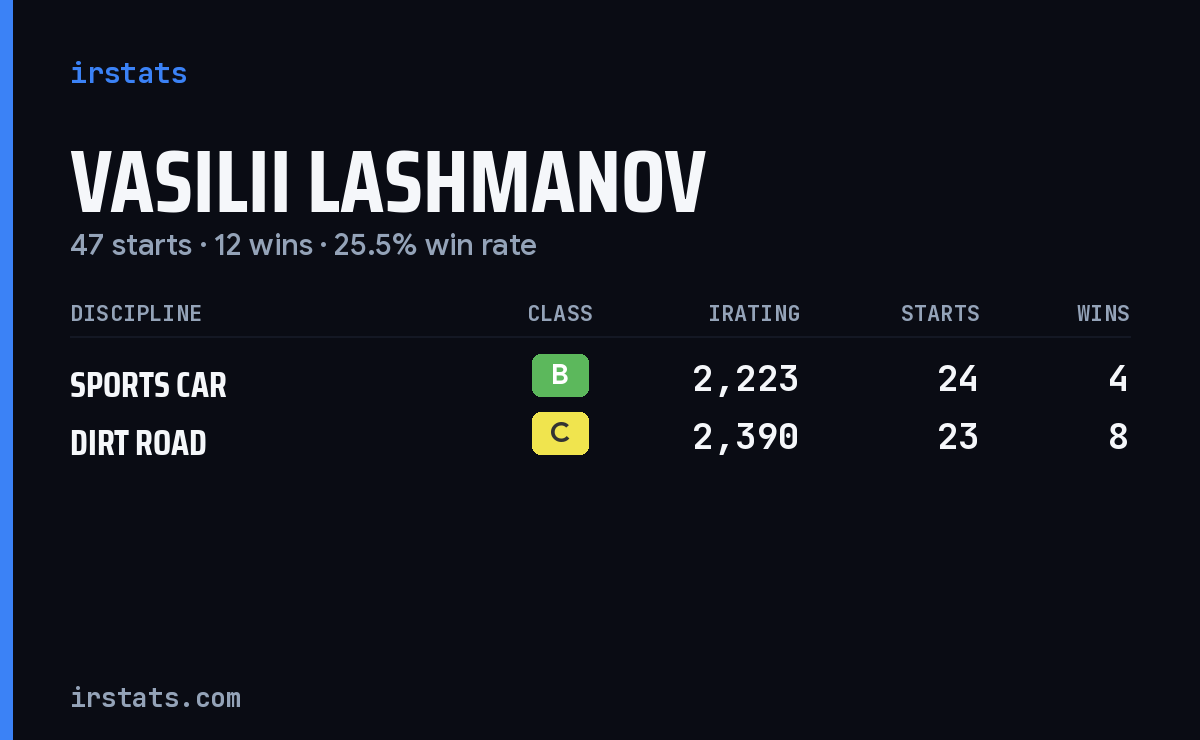 Vasilii Lashmanov iRacing stats card
