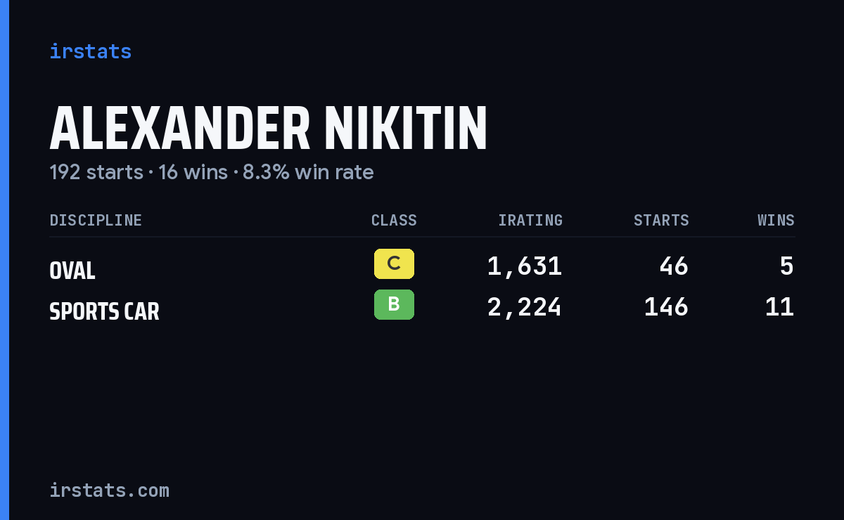 Alexander Nikitin iRacing stats card