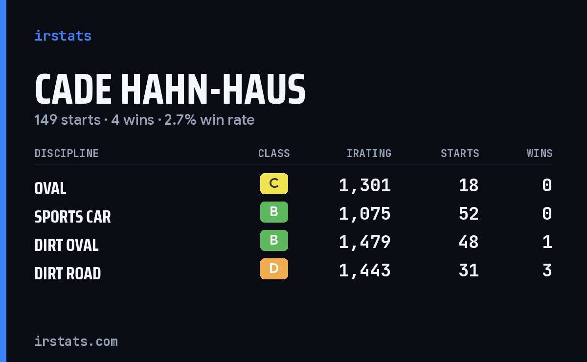 Cade Hahn-Haus iRacing stats card